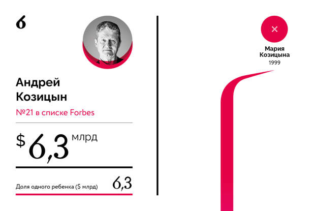 Богатейшие наследники российских миллиардеров