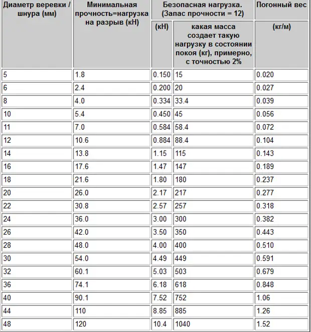 Вес троса. Канат пеньковый пропитанный вес 1 метра. Пеньковый канат прочность на разрыв. Вес пенькового каната 1м. Пеньковый канат усилие на разрыв.