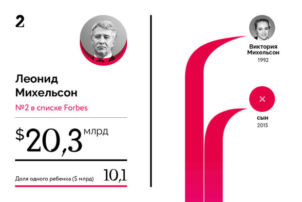 Богатейшие наследники российских миллиардеров