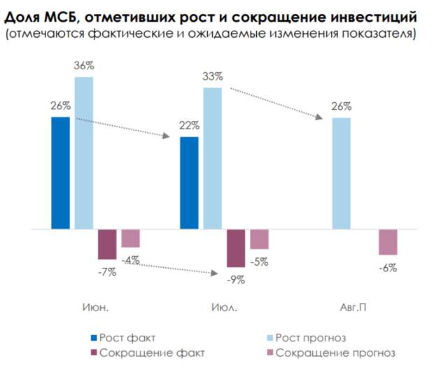 Рост деловой активности замедлился на фоне жесткой денежно-кредитной политики