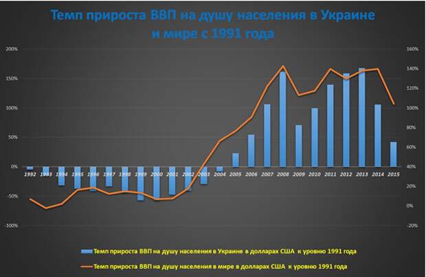 Ввп в национальной валюте. Украина ВВП на душу населения. ВВП Украины на душу населения по годам. ВВП на душу населения в России и Украине. Динамика ВВП на душу населения Украины.