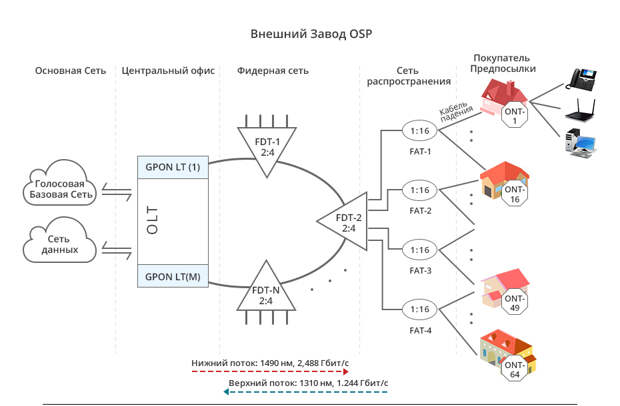 Архитектура--GPON-FTTH