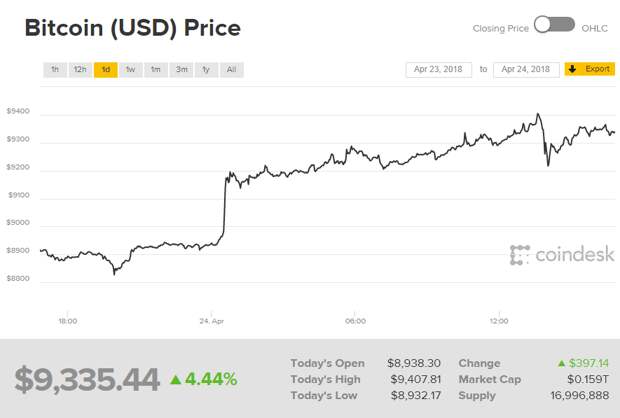 Курс биткоина к доллару
