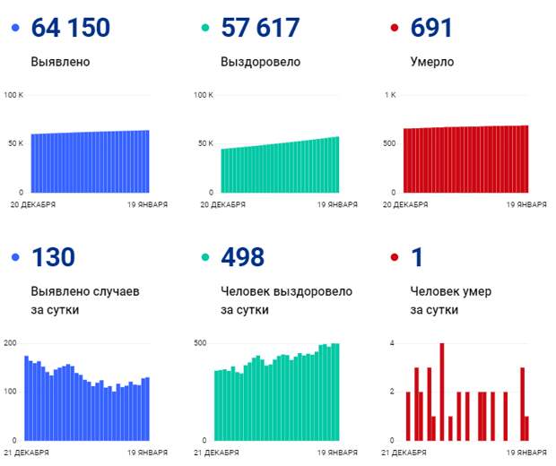 За сутки от коронавируса в Томской области умер еще один человек