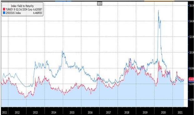 Index Yield to Maturity