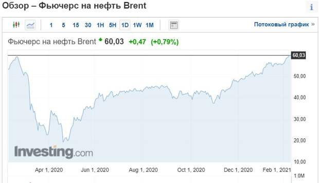 Нефть пробила $60 за баррель