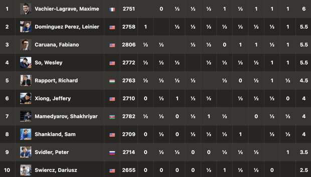 2021 SInquefield cup standings
