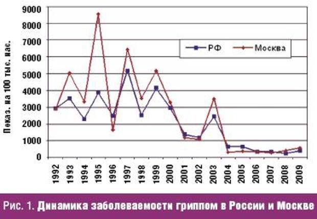Победа над гриппом в России (часть вторая)