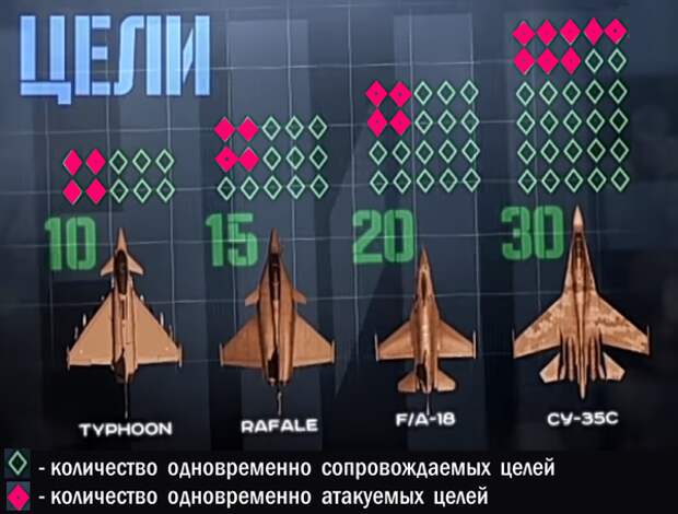 Количетво целей, которые контролируют истребители России и стран НАТО