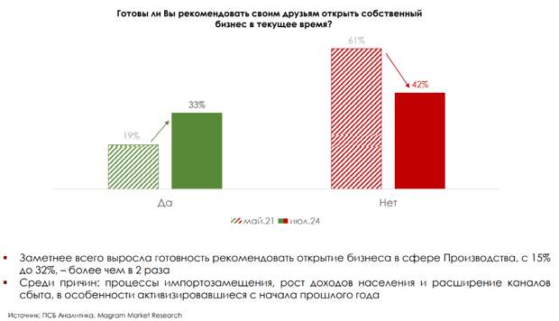 Рост деловой активности замедлился на фоне жесткой денежно-кредитной политики