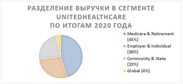 Разделение выручки в сегменте UnitedHealthcare по итогам 2020 года