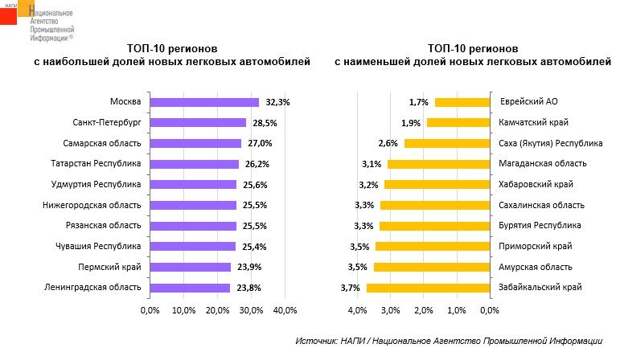 Продажи новых машин по регионам