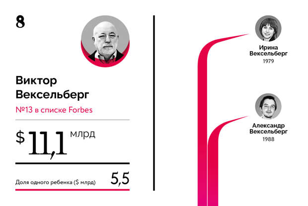 Богатейшие наследники российских миллиардеров