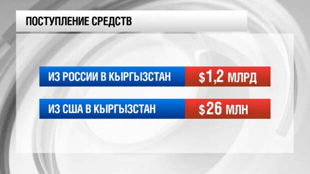 За первое полугодие c иностранных счетов в Кыргызстан перевели более alt=