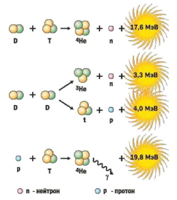 Основные виды термоядерных реакций, которые будут происходить в ITER
