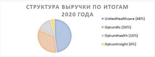 Структура выручки по итогам 2020 года
