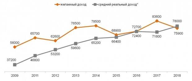 Сколько денег нужно российской семье, чтобы жить, а не выживать Сколько денег нужно российской семье, чтобы жить, а не выживать