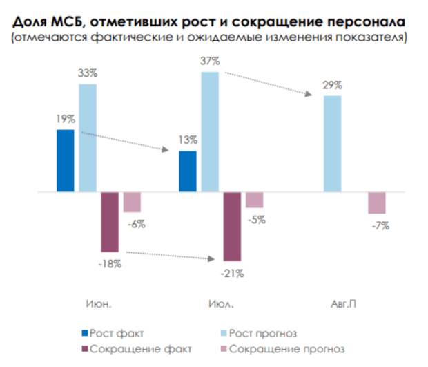 Рост деловой активности замедлился на фоне жесткой денежно-кредитной политики