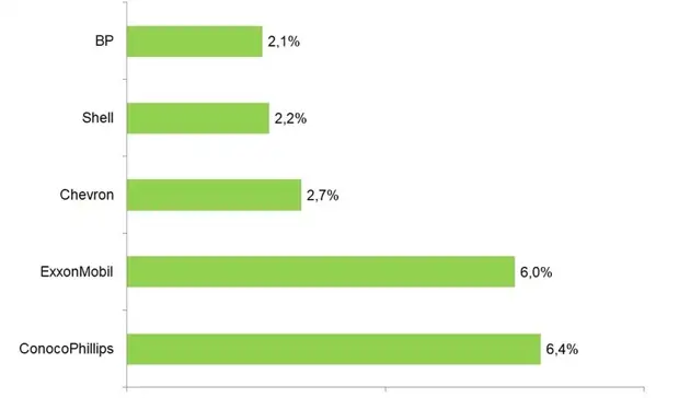 Акции «Газпрома» — лидеры недели