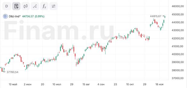 Индекс Dow Jones обновил исторический максимум