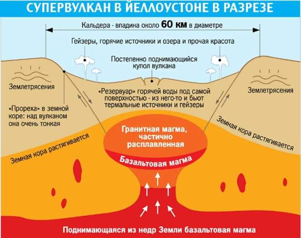 Схема работы Йеллоустоуна, как и любой другой вулканической кальдеры