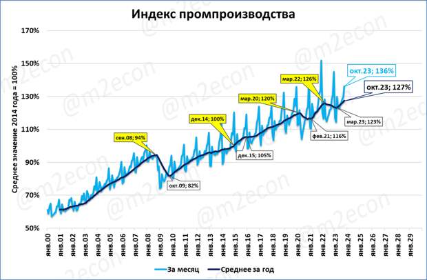 Росстат опубликовал данные по промпроизводству. Напомним, что промпроизводство в России — это около 30% ВВП. В октябре 2023 года индекс промпроизводства составил 136% к уровню 2014 года.