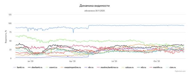 Банки.ру сохранил лидерство в поисковой выдаче Рунета среди сайтов с финуслугами