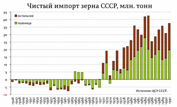 В Советский Союз после 72-го года двадцатого века зерно, хлеб и муку начали завозить каждый год большими партиями / Фото: 17marta.ru