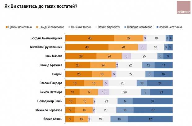 Украинцы лучше относятся в "дорогому" Леониду Ильичу, чем к Бандере - опрос