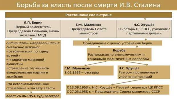 Борьба за власть после смерти сталина презентация