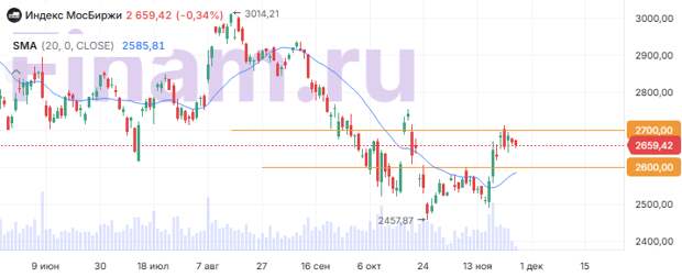 Мировые рынки демонстрируют нейтральную динамику
