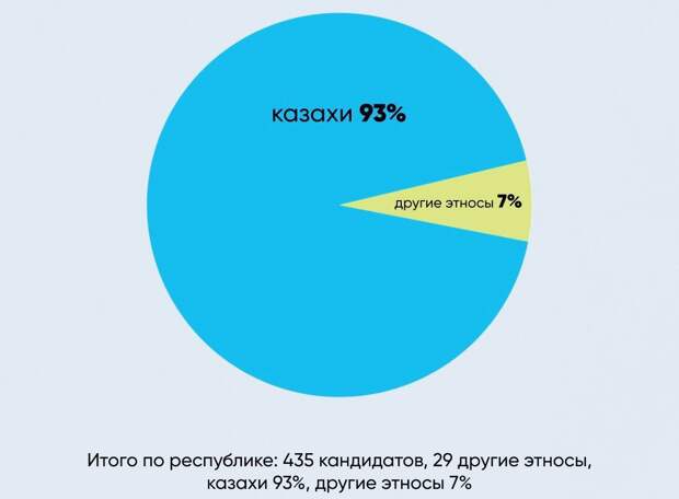 Парламент Казахстана стал еще более русофобским и националистическим