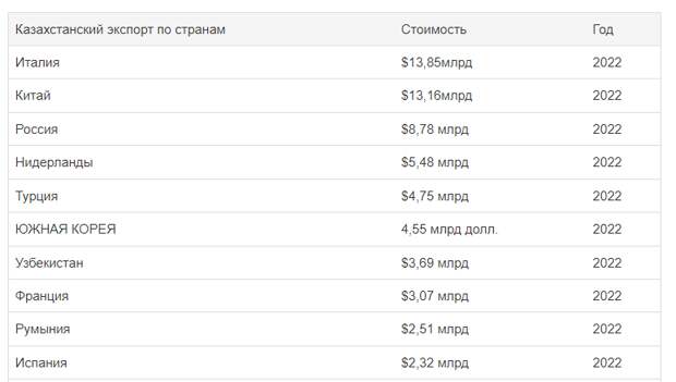 Экспорт по странам Казахстана