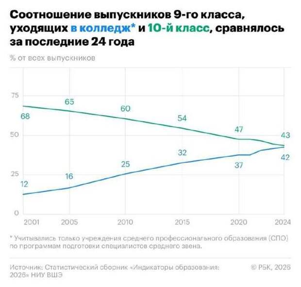 Доля идущих в 10-й класс упала до 43% — минимум за четверть века