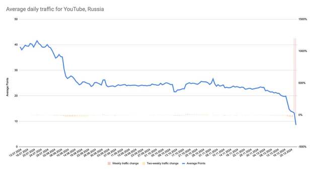 Деградация Ютуба усиливается