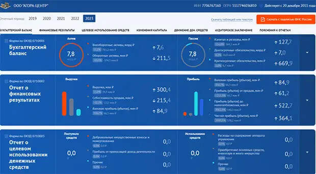 Чистая прибыль "Агора-Центра" выросла в 26 раз за год//Скриншот страницы сайта bo.nalog.ru