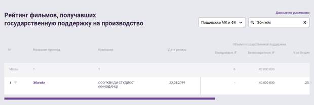 Фонд Кино занялся компанией, которая пыталась засудить BadComedian. Ей придется заплатить за провал "Эбигейл"