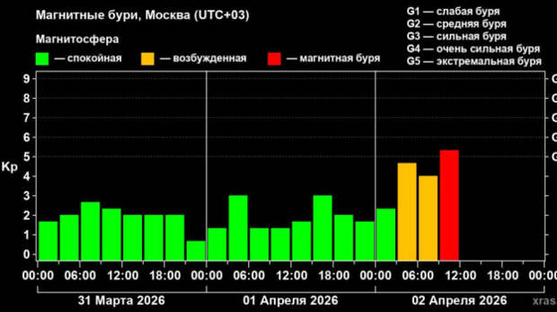 На Земле происходит магнитная буря среднего уровня