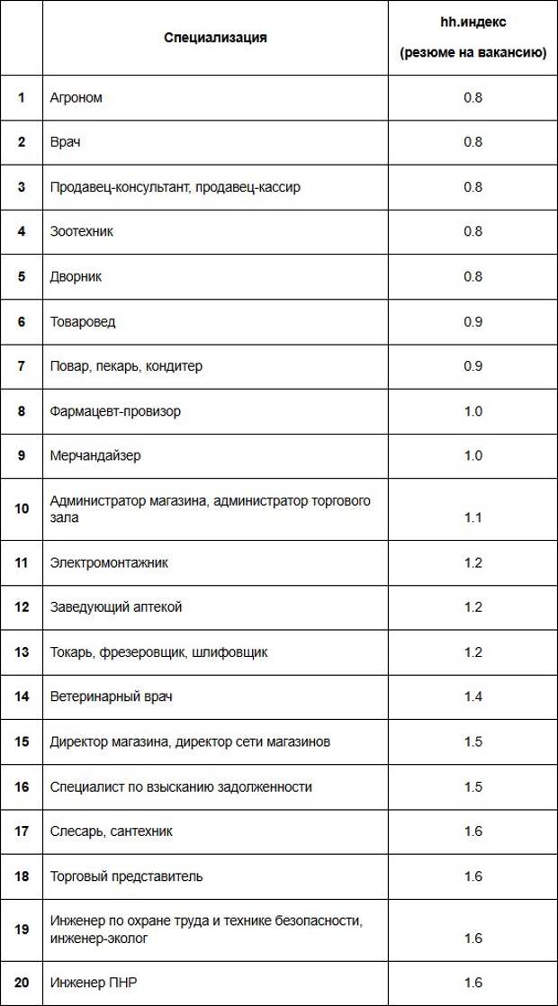 Агрономы и врачи возглавили рейтинг дефицитных специалистов в Тульской области за февраль