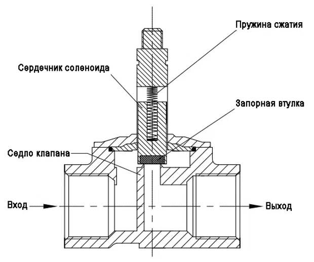 Клапан это. Принцип работы электромагнитного клапана. Устройство и принцип работы электромагнитного клапана. Электромагнитный клапан на схеме. Электромагнитный соленоидный клапан схема.