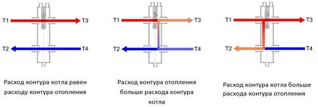 Гидрострелка для отопления — назначение, принцип работы и расчёт