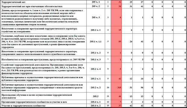 Фрагмент "Отчёта о числе осуждённых по всем составам преступлений уголовного кодекса и иных лиц, в отношении которых вынесены судебные акты по уголовным делам" // Скриншот страницы сайта cdep.ru