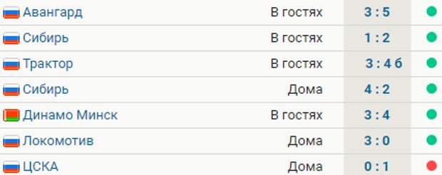 «Динамо» прервало серию из 6 побед подряд, проиграв ЦСКА – 0:1. Команда Кудашова идет третьей на Западе