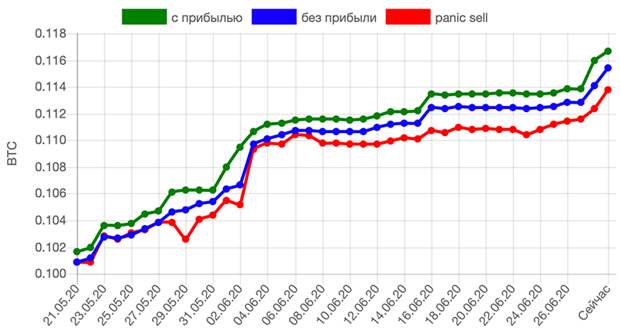 пассивный доход 14 процентов