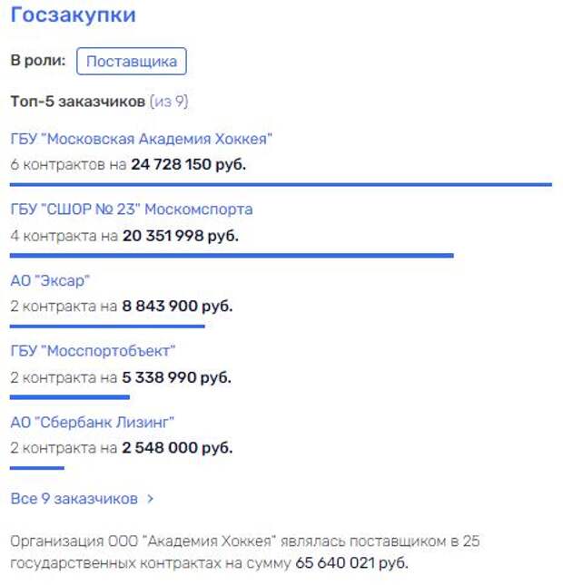 Семейный "подряд" губернатора Воробьева Семейный "подряд" губернатора Воробьева
