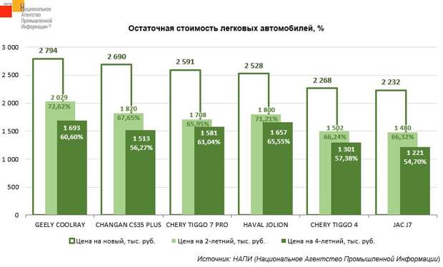 Как теряют в цене китайские машины