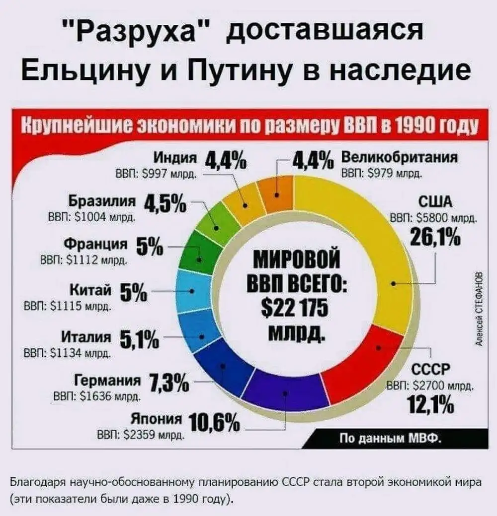 Россия в доле мирового ввп. ВВП СССР В процентах.