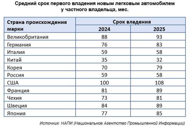 Как изменились сроки владения легковушками