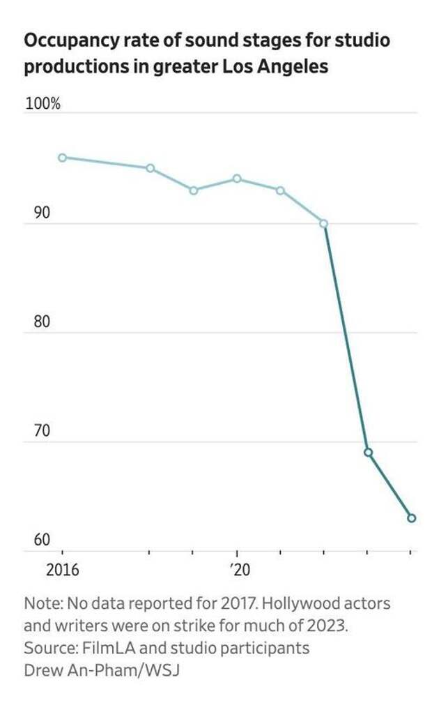 "The Floor Fell Out": LA's Entertainment Industry Is In Full Collapse