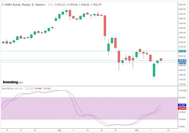 Торги на МосБирже завершились небольшим ростом
